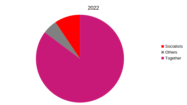 2022 MSA election results